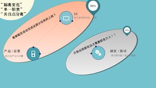 只有出现新玩法才需要研发介入！！
只有出现新玩法才需要研发介入！！
框架能否自动完成这部分任务的上线？
框架能否自动完成这部分任务的上线？
“ 隔 化”离变
“ 一 ”单 职责
“ 注点分 ”关 离
研发 / 测试品产 / 运营
UI
注新功能关 / 能力的提供注用 交互步关 户 骤
注素材和布局、文案。关
90%
10%
 
