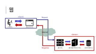 웹
<웹 서버> <웹 어플리케이션 서버> <데이터베이스>
<Server>
입력
출력
<Client>
<사용자> <웹 브라우저>
Request
Response
Internet
 