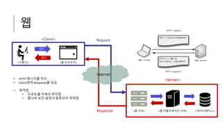 웹
<웹 서버> <웹 어플리케이션 서버> <데이터베이스>
<Server>
입력
출력
<Client>
<사용자> <웹 브라우저>
Request
Response
Internet
• HTTP 메시지를 처리
• Client에게 Response를 넘김
• 취약점
• 프로토콜 자체의 취약점
• 웹서버 보안 설정이 잘못되어 취약점
 