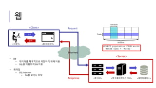 웹
• DB
• 데이터를 체계적으로 저장하기 위해 이용
• SQL을 이용하여 DB 이용
• 취약점
• SQL injection
• DB를 보거나 조작
<웹 서버> <웹 어플리케이션 서버> <데이터베이스>
<Server>
입력
출력
<Client>
<사용자> <웹 브라우저>
Request
Response
Internet
 
