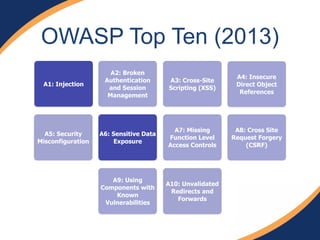 OWASP Top Ten (2013) 
A1: Injection 
A6: Sensitive Data 
Exposure 
A3: Cross-Site 
Scripting (XSS) 
A2: Broken 
Authentication 
and Session 
Management 
A4: Insecure 
Direct Object 
References 
A8: Cross Site 
Request Forgery 
(CSRF) 
A5: Security 
Misconfiguration 
A7: Missing 
Function Level 
Access Controls 
A9: Using 
Components with 
Known 
Vulnerabilities 
A10: Unvalidated 
Redirects and 
Forwards 
 