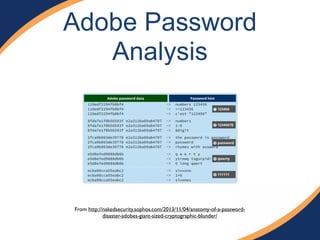 Adobe Password 
Analysis 
From http://nakedsecurity.sophos.com/2013/11/04/anatomy-of-a-password-disaster- 
adobes-giant-sized-cryptographic-blunder/ 
 