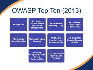 OWASP Top Ten (2013) 
A5: Security 
Misconfiguration 
A4: Insecure 
Direct Object 
References 
A2: Broken 
Authentication 
and Session 
Management 
A1: Injection 
A6: Sensitive Data 
Exposure 
A3: Cross-Site 
Scripting (XSS) 
A8: Cross Site 
Request Forgery 
(CSRF) 
A7: Missing 
Function Level 
Access Controls 
A9: Using 
Components with 
Known 
Vulnerabilities 
A10: Unvalidated 
Redirects and 
Forwards 
 