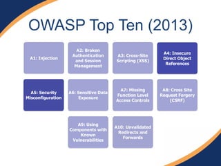 OWASP Top Ten (2013) 
A5: Security 
Misconfiguration 
A4: Insecure 
Direct Object 
References 
A2: Broken 
Authentication 
and Session 
Management 
A1: Injection 
A6: Sensitive Data 
Exposure 
A3: Cross-Site 
Scripting (XSS) 
A8: Cross Site 
Request Forgery 
(CSRF) 
A7: Missing 
Function Level 
Access Controls 
A9: Using 
Components with 
Known 
Vulnerabilities 
A10: Unvalidated 
Redirects and 
Forwards 
 