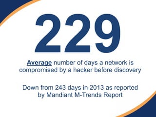 229 Average number of days a network is 
compromised by a hacker before discovery 
! 
Down from 243 days in 2013 as reported 
by Mandiant M-Trends Report 
 