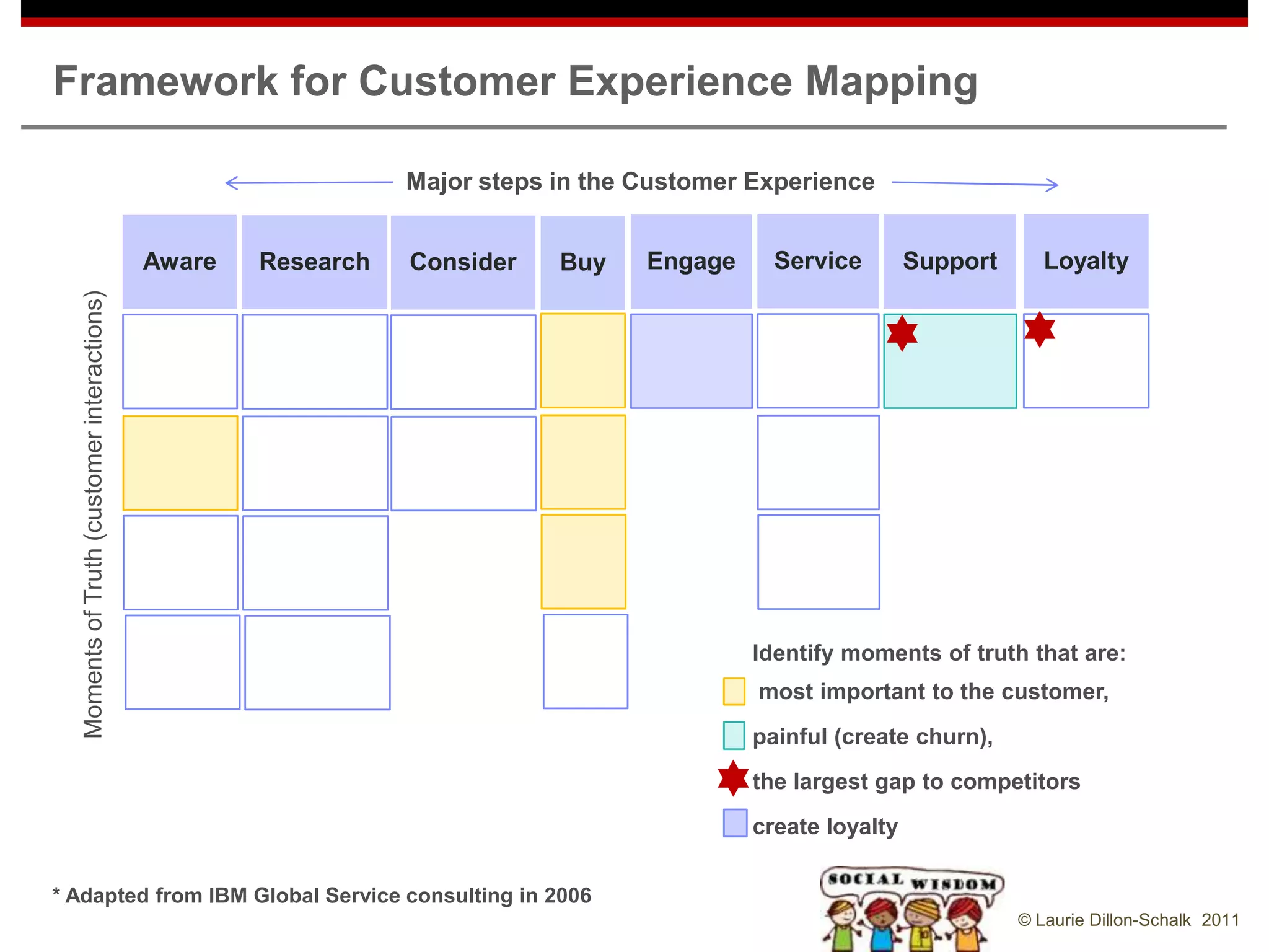 Framework for Customer Experience Mapping

                                                                 Major steps in the Customer Experience


                                              Aware   Research   Consider    Buy    Engage     Service        Support      Loyalty
   Moments of Truth (customer interactions)




                                                                                             Identify moments of truth that are:
                                                                                             most important to the customer,
                                                                                             painful (create churn),
                                                                                             the largest gap to competitors
                                                                                             create loyalty

* Adapted from IBM Global Service consulting in 2006
                                                                                                                        © Laurie Dillon-Schalk 2011
 