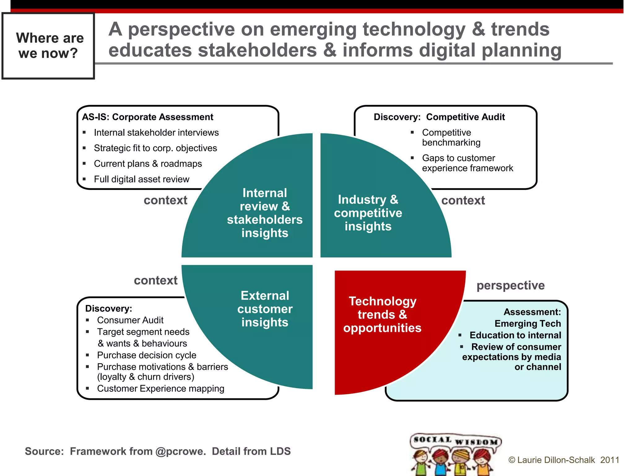 Where are
                 A perspective on emerging technology & trends
we now?          educates stakeholders & informs digital planning


           AS-IS: Corporate Assessment                                Discovery: Competitive Audit
            Internal stakeholder interviews                                   Competitive
                                                                                benchmarking
            Strategic fit to corp. objectives
                                                                               Gaps to customer
            Current plans & roadmaps                                           experience framework
            Full digital asset review
                                                    Internal
                          context                                Industry &         context
                                                   review &
                                                                competitive
                                                 stakeholders
                                                                  insights
                                                   insights


                        context                                                             perspective
                                                  External        Technology
            Discovery:                            customer         trends &                       Assessment:
             Consumer Audit                       insights                                     Emerging Tech
             Target segment needs                               opportunities
                                                                                         Education to internal
               & wants & behaviours                                                      Review of consumer
             Purchase decision cycle                                                    expectations by media
             Purchase motivations & barriers                                                       or channel
               (loyalty & churn drivers)
             Customer Experience mapping




 Source: Framework from @pcrowe. Detail from LDS
                                                                                                     © Laurie Dillon-Schalk 2011
 