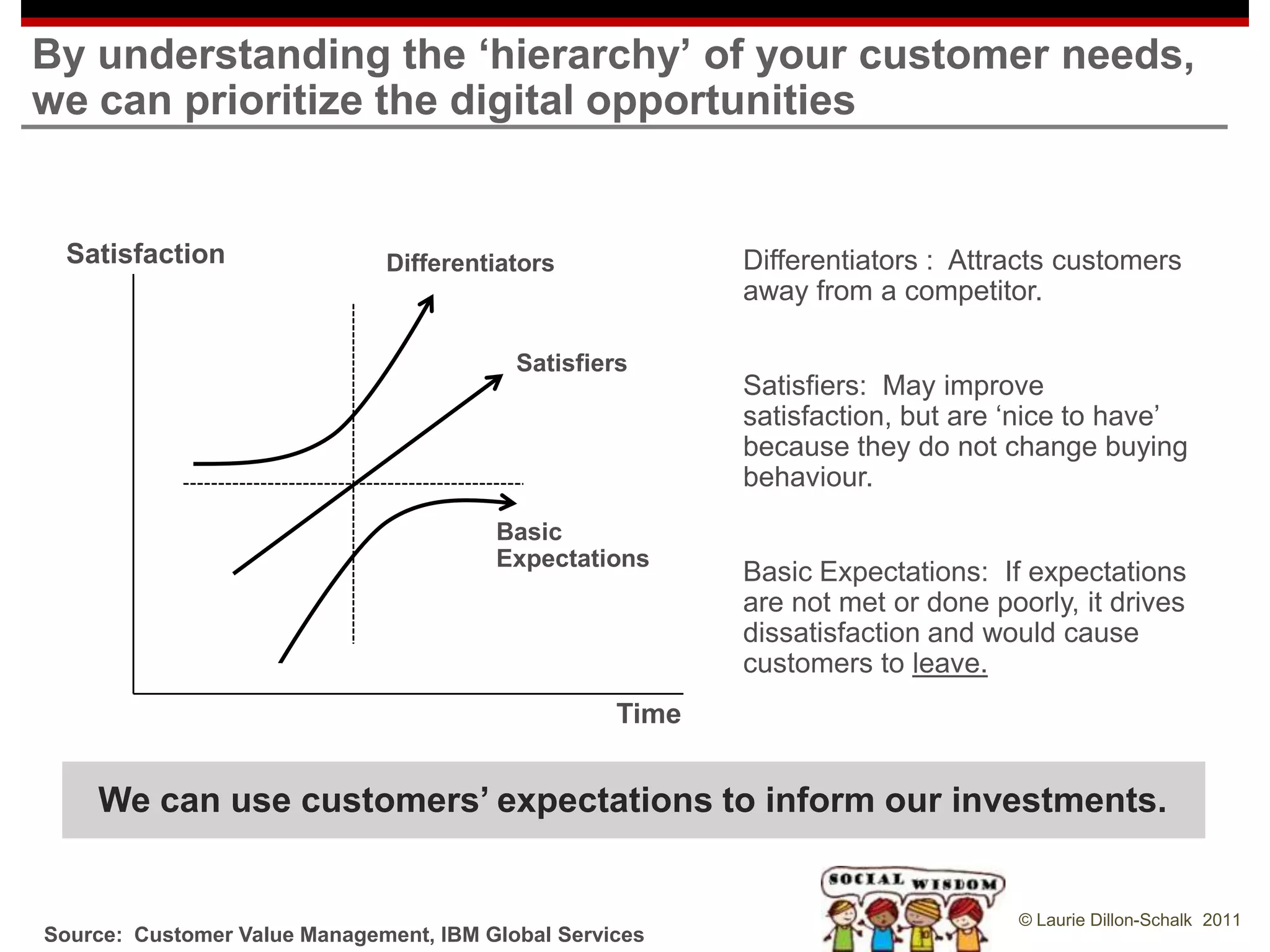 By understanding the „hierarchy‟ of your customer needs,
we can prioritize the digital opportunities


 Satisfaction                 Differentiators             Differentiators : Attracts customers
                                                          away from a competitor.

                                          Satisfiers
                                                          Satisfiers: May improve
                                                          satisfaction, but are „nice to have‟
                                                          because they do not change buying
                                                          behaviour.
                                        Basic
                                        Expectations
                                                          Basic Expectations: If expectations
                                                          are not met or done poorly, it drives
                                                          dissatisfaction and would cause
                                                          customers to leave.
                                                   Time


    We can use customers‟ expectations to inform our investments.


                                                                                 © Laurie Dillon-Schalk 2011
Source: Customer Value Management, IBM Global Services
 