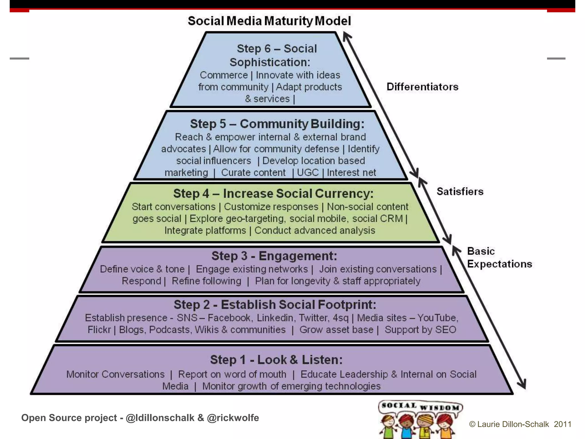 Open Source project - @ldillonschalk & @rickwolfe
                                                    © Laurie Dillon-Schalk 2011
 