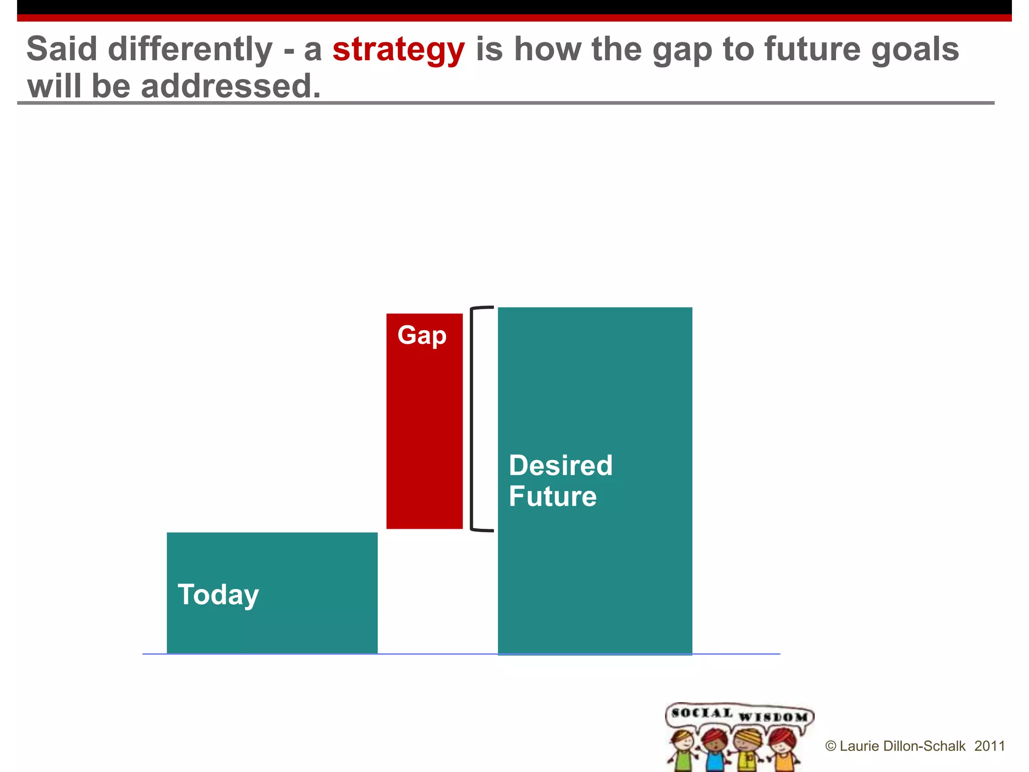 Said differently - a strategy is how the gap to future goals
will be addressed.




                       Gap




                              Desired
                              Future


         Today




                                                   © Laurie Dillon-Schalk 2011
 