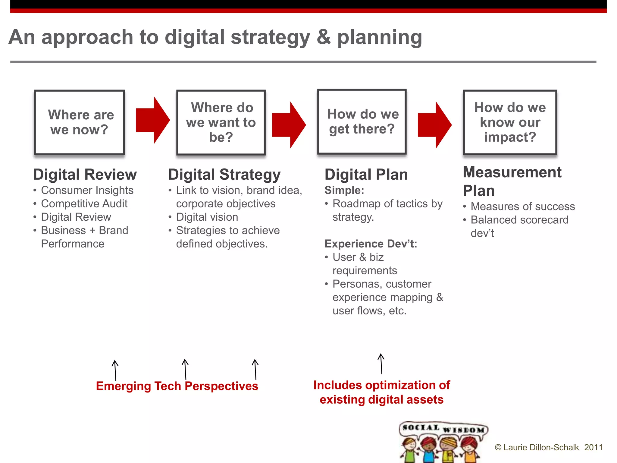 An approach to digital strategy & planning


                              Where do                       How do we                  How do we
       Where are
                              we want to                     get there?                  know our
       we now?
                                 be?                                                      impact?

  Digital Review           Digital Strategy                 Digital Plan              Measurement
  •   Consumer Insights    • Link to vision, brand idea,    Simple:                   Plan
  •   Competitive Audit      corporate objectives           • Roadmap of tactics by   • Measures of success
  •   Digital Review       • Digital vision                   strategy.               • Balanced scorecard
  •   Business + Brand     • Strategies to achieve                                      dev‟t
      Performance            defined objectives.            Experience Dev‟t:
                                                            • User & biz
                                                              requirements
                                                            • Personas, customer
                                                              experience mapping &
                                                              user flows, etc.




                Emerging Tech Perspectives                 Includes optimization of
                                                            existing digital assets


                                                                                            © Laurie Dillon-Schalk 2011
 