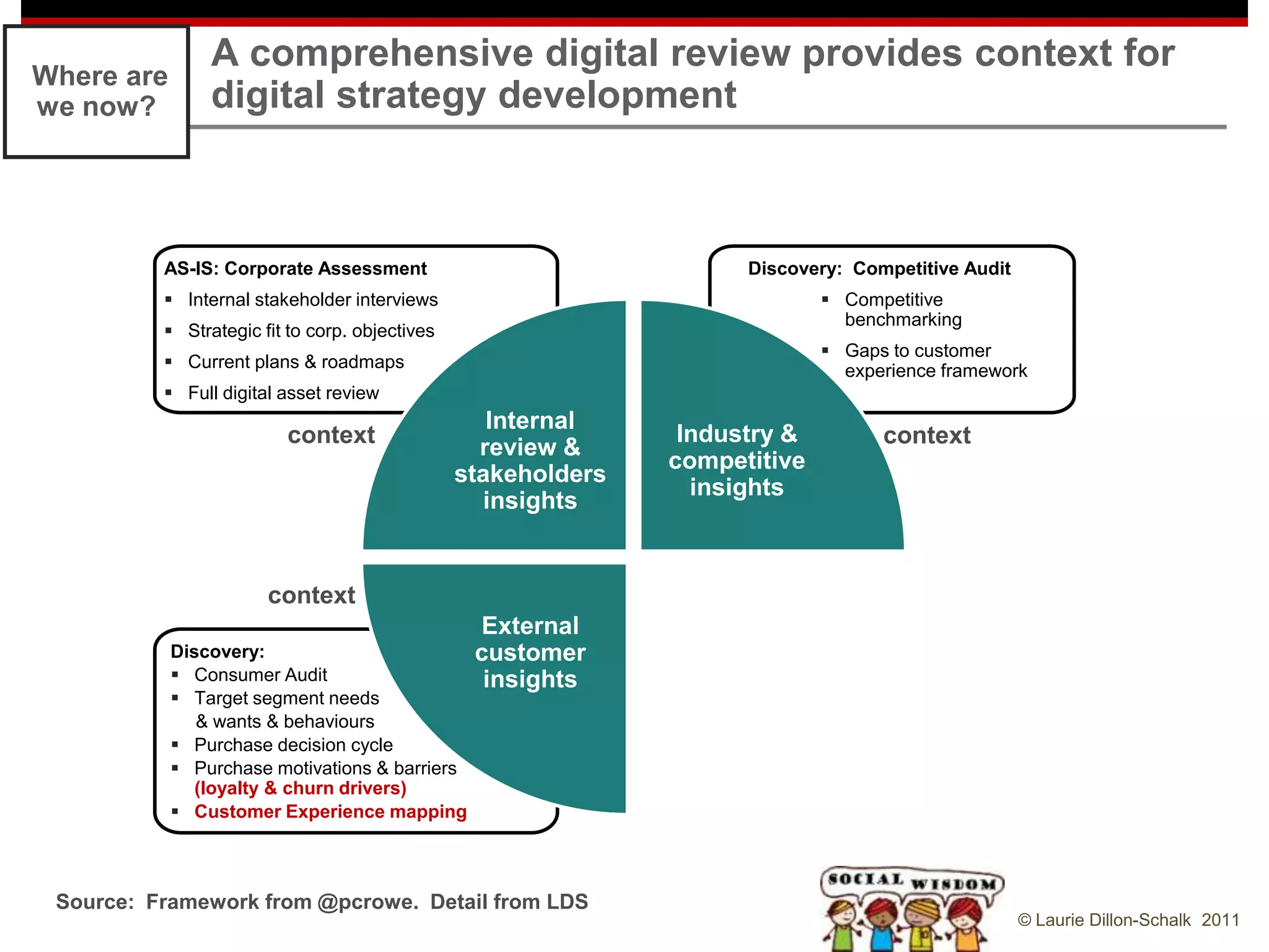 A comprehensive digital review provides context for
Where are
we now?         digital strategy development



          AS-IS: Corporate Assessment                                Discovery: Competitive Audit
           Internal stakeholder interviews                                   Competitive
                                                                               benchmarking
           Strategic fit to corp. objectives
                                                                              Gaps to customer
           Current plans & roadmaps                                           experience framework
           Full digital asset review
                                                   Internal
                         context                                Industry &         context
                                                  review &
                                                               competitive
                                                stakeholders
                                                                 insights
                                                  insights


                       context
                                                 External
            Discovery:                           customer
             Consumer Audit                      insights
             Target segment needs
               & wants & behaviours
             Purchase decision cycle
             Purchase motivations & barriers
               (loyalty & churn drivers)
             Customer Experience mapping



 Source: Framework from @pcrowe. Detail from LDS
                                                                                                    © Laurie Dillon-Schalk 2011
 