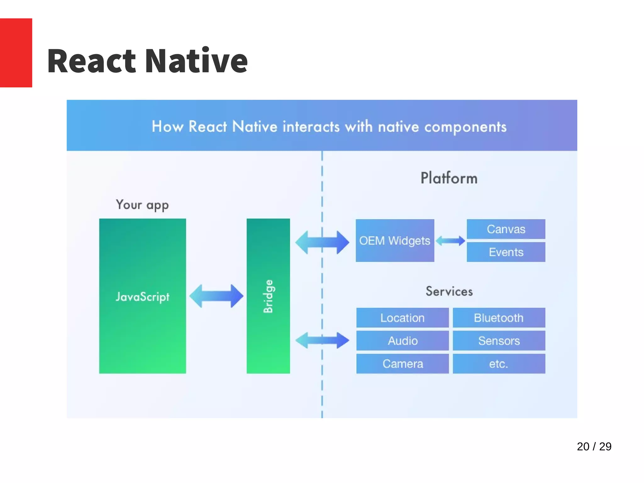 20 / 29
React Native
 