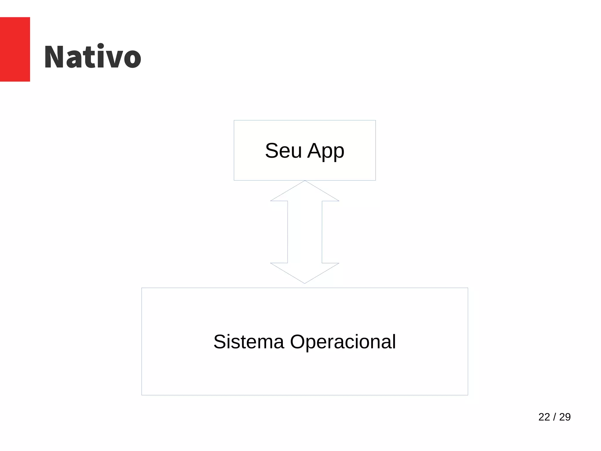 22 / 29
Nativo
Seu App
Sistema Operacional
 