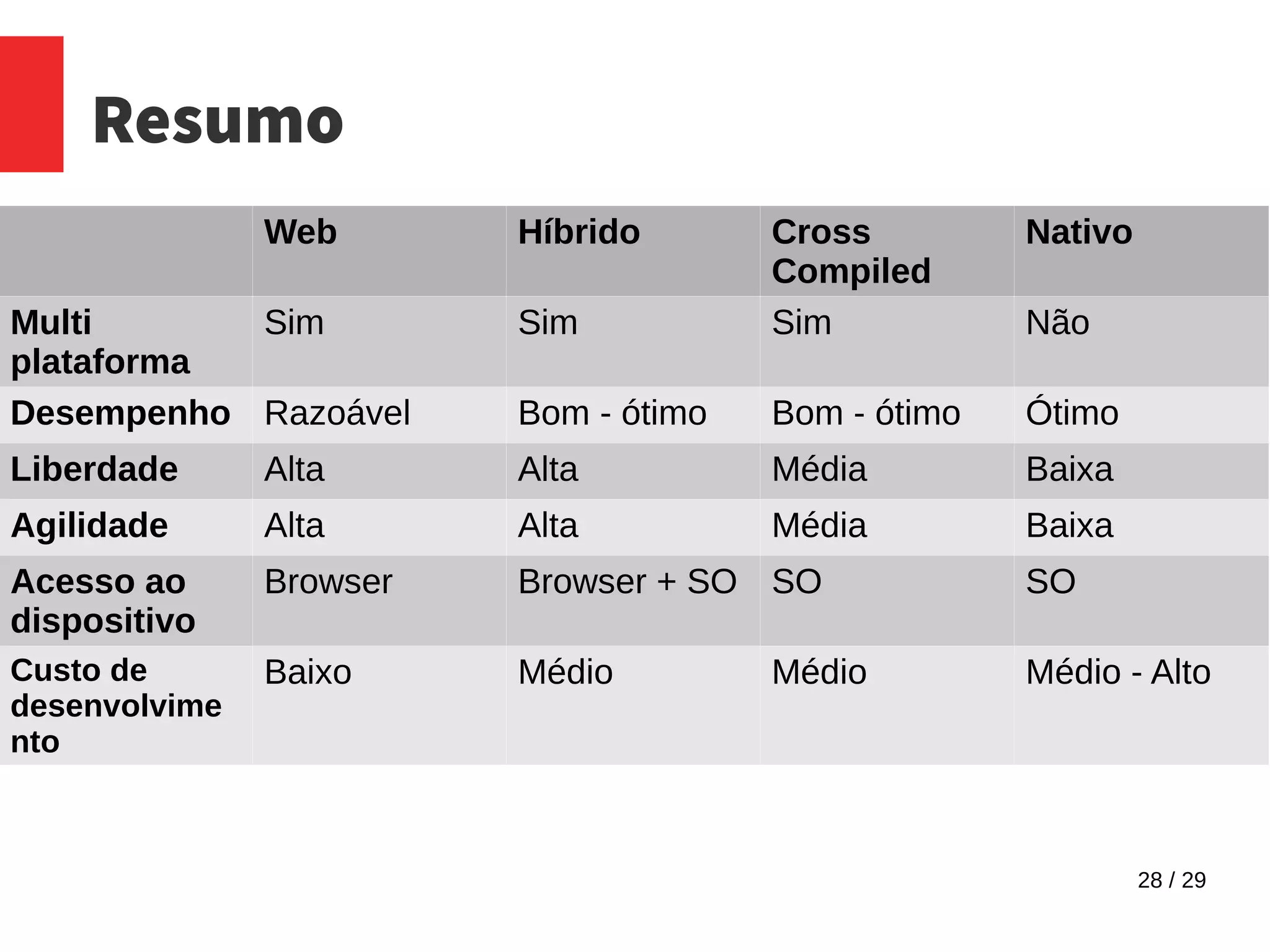 28 / 29
Resumo
Web Híbrido Cross
Compiled
Nativo
Multi
plataforma
Sim Sim Sim Não
Desempenho Razoável Bom - ótimo Bom - ótimo Ótimo
Liberdade Alta Alta Média Baixa
Agilidade Alta Alta Média Baixa
Acesso ao
dispositivo
Browser Browser + SO SO SO
Custo de
desenvolvime
nto
Baixo Médio Médio Médio - Alto
 