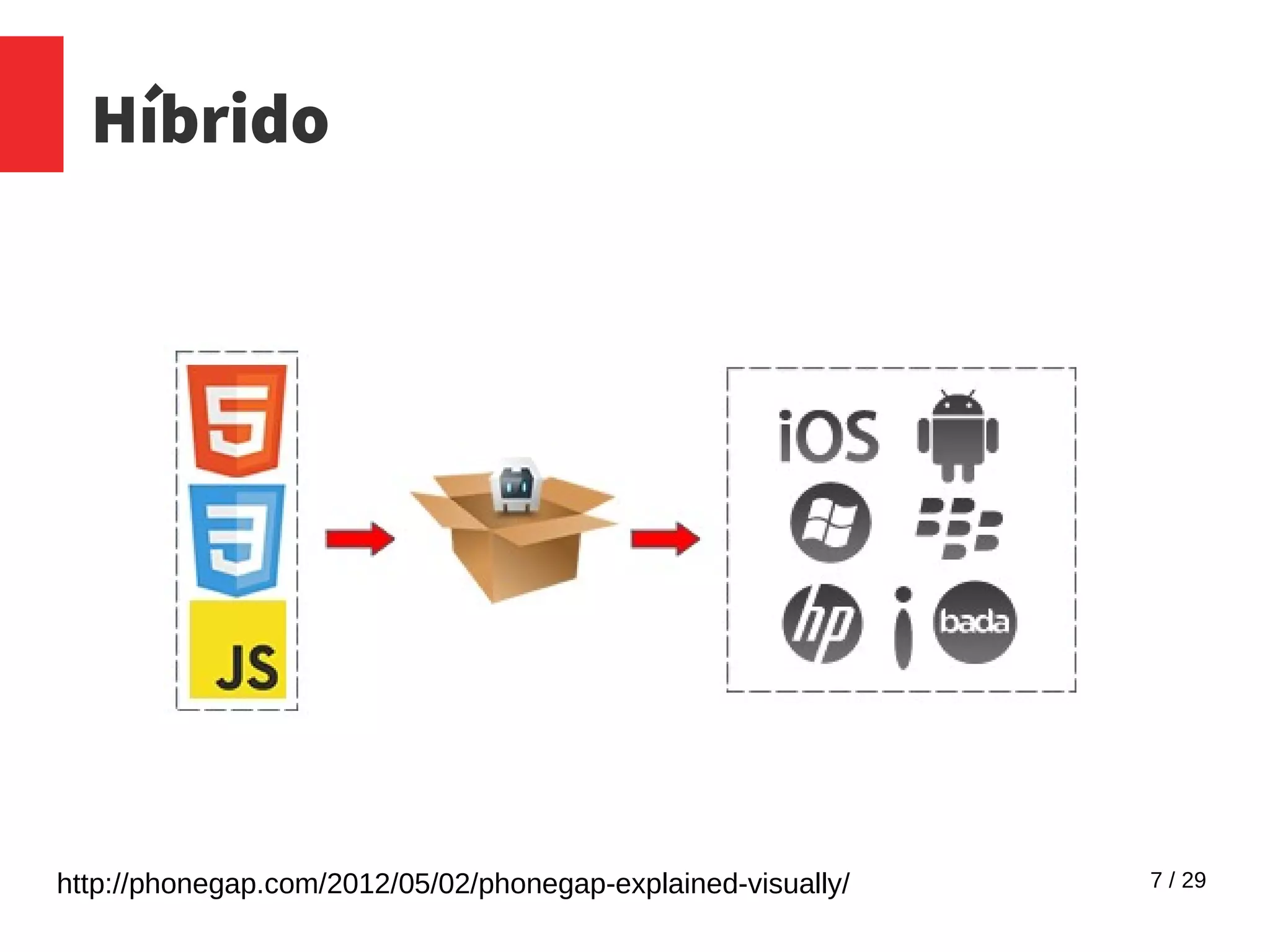7 / 29
Híbrido
http://phonegap.com/2012/05/02/phonegap-explained-visually/
 