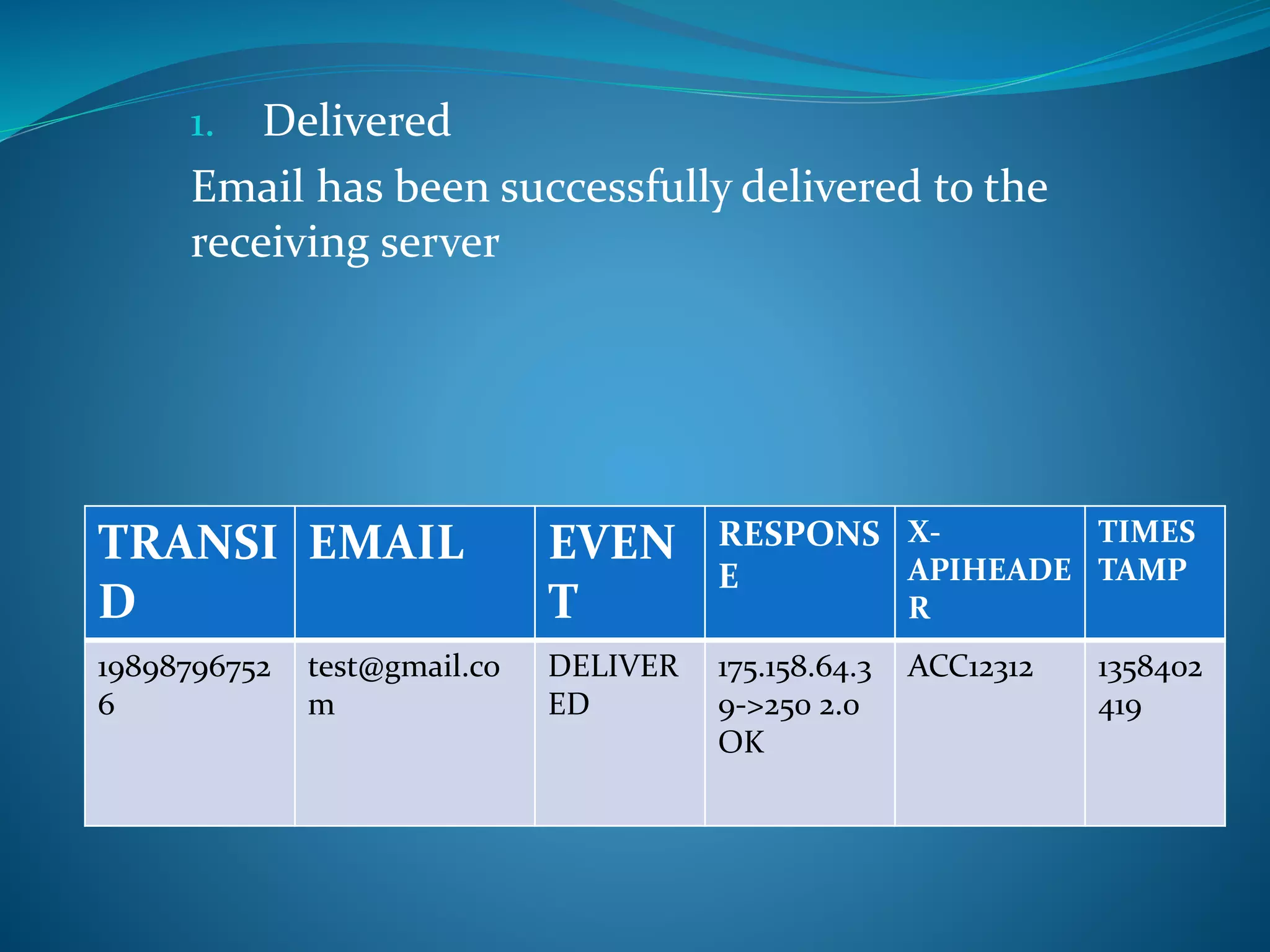 TRANSI
D
EMAIL EVEN
T
RESPONS
E
X-
APIHEADE
R
TIMES
TAMP
19898796752
6
test@gmail.co
m
DELIVER
ED
175.158.64.3
9->250 2.0
OK
ACC12312 1358402
419
1. Delivered
Email has been successfully delivered to the
receiving server
 