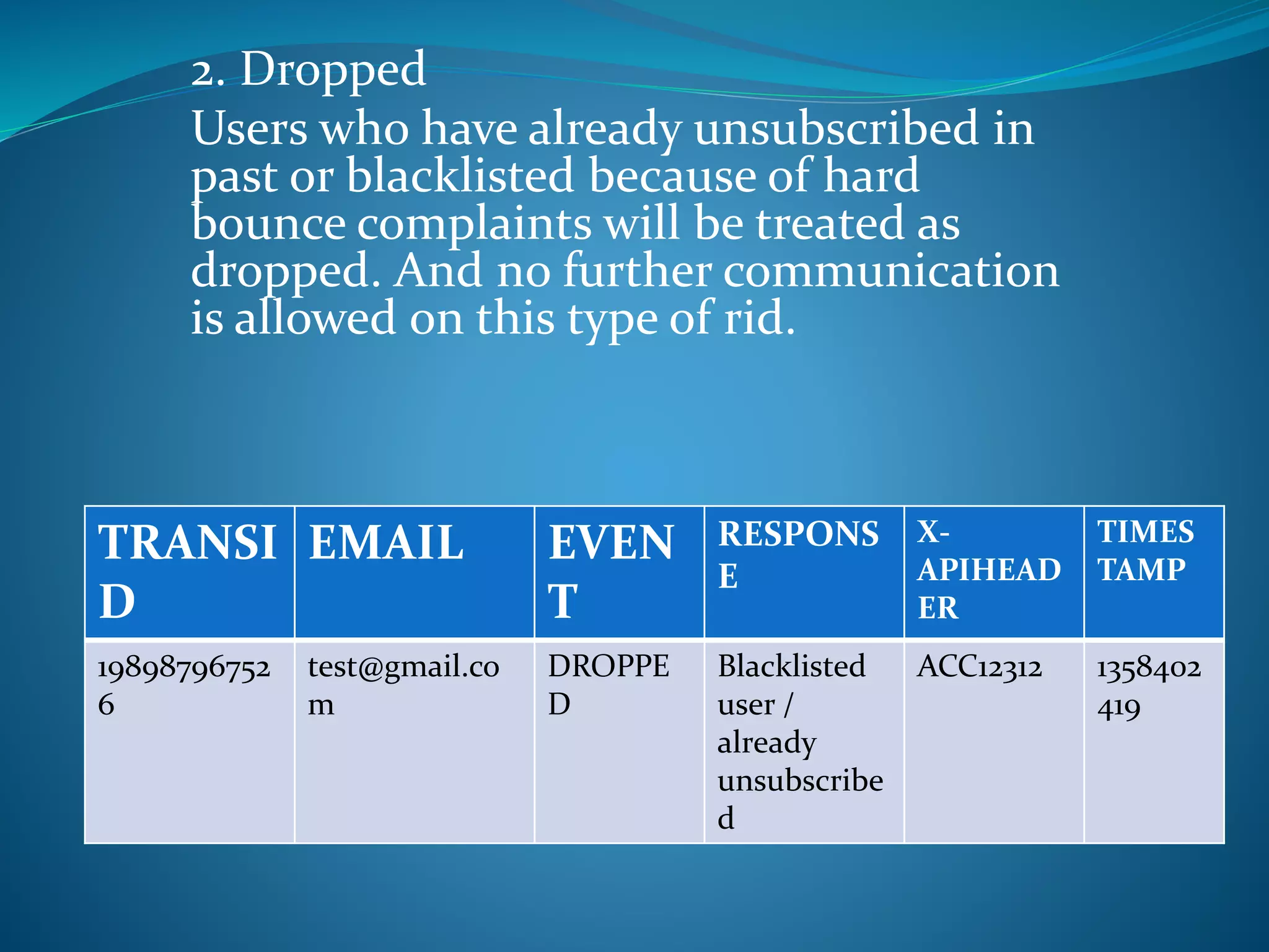 2. Dropped
Users who have already unsubscribed in
past or blacklisted because of hard
bounce complaints will be treated as
dropped. And no further communication
is allowed on this type of rid.
TRANSI
D
EMAIL EVEN
T
RESPONS
E
X-
APIHEAD
ER
TIMES
TAMP
19898796752
6
test@gmail.co
m
DROPPE
D
Blacklisted
user /
already
unsubscribe
d
ACC12312 1358402
419
 