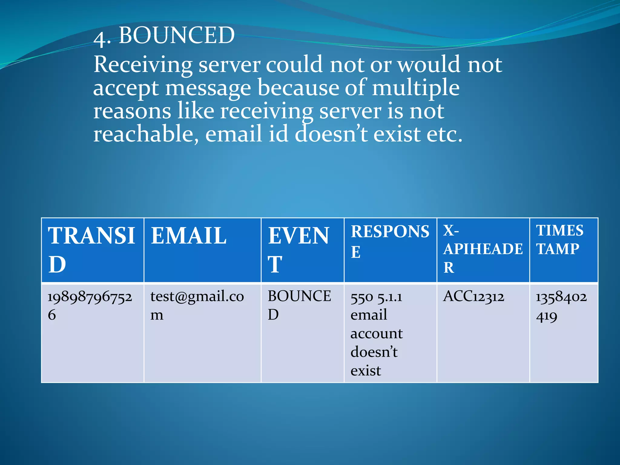 4. BOUNCED
Receiving server could not or would not
accept message because of multiple
reasons like receiving server is not
reachable, email id doesn’t exist etc.
TRANSI
D
EMAIL EVEN
T
RESPONS
E
X-
APIHEADE
R
TIMES
TAMP
19898796752
6
test@gmail.co
m
BOUNCE
D
550 5.1.1
email
account
doesn’t
exist
ACC12312 1358402
419
 