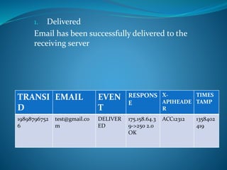TRANSI
D
EMAIL EVEN
T
RESPONS
E
X-
APIHEADE
R
TIMES
TAMP
19898796752
6
test@gmail.co
m
DELIVER
ED
175.158.64.3
9->250 2.0
OK
ACC12312 1358402
419
1. Delivered
Email has been successfully delivered to the
receiving server
 