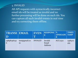 3. INVALID
All API requests with syntactically incorrect
email ids will be treated as invalid and no
further processing will be done on such ids. You
can capture all such invalid events in real time
and try correcting them offline.
TRANSI
D
EMAIL EVEN
T
RESPONS
E
X-
APIHEADE
R
TIMES
TAMP
19898796752
6
test@gmail.co
m
INVALID Invalid
Email
Address
ACC12312 1358402
419
 