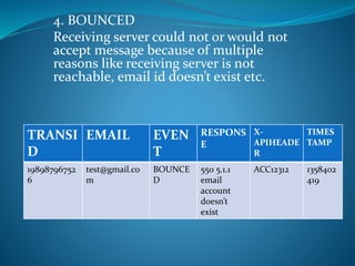4. BOUNCED
Receiving server could not or would not
accept message because of multiple
reasons like receiving server is not
reachable, email id doesn’t exist etc.
TRANSI
D
EMAIL EVEN
T
RESPONS
E
X-
APIHEADE
R
TIMES
TAMP
19898796752
6
test@gmail.co
m
BOUNCE
D
550 5.1.1
email
account
doesn’t
exist
ACC12312 1358402
419
 