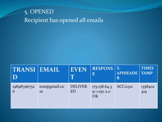5. OPENED
Recipient has opened all emails
TRANSI
D
EMAIL EVEN
T
RESPONS
E
X-
APIHEADE
R
TIMES
TAMP
19898796752
6
test@gmail.co
m
DELIVER
ED
175.158.64.3
9->250 2.0
OK
ACC12312 1358402
419
 