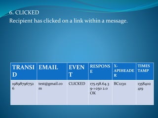 6. CLICKED
Recipient has clicked on a link within a message.
TRANSI
D
EMAIL EVEN
T
RESPONS
E
X-
APIHEADE
R
TIMES
TAMP
19898796752
6
test@gmail.co
m
CLICKED 175.158.64.3
9->250 2.0
OK
BC12311 1358402
419
 