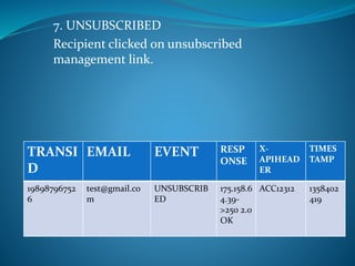 7. UNSUBSCRIBED
Recipient clicked on unsubscribed
management link.
TRANSI
D
EMAIL EVENT RESP
ONSE
X-
APIHEAD
ER
TIMES
TAMP
19898796752
6
test@gmail.co
m
UNSUBSCRIB
ED
175.158.6
4.39-
>250 2.0
OK
ACC12312 1358402
419
 