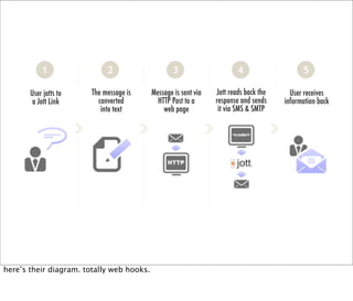 Web Hooks and the Programmable World of Tomorrow