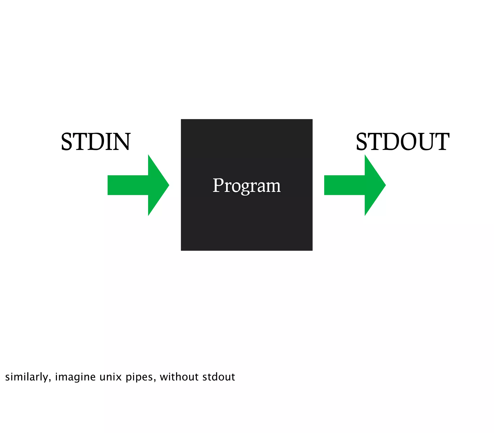 STDIN                                   STDOUT
                                        Program




similarly, imagine unix pipes, without stdout
 