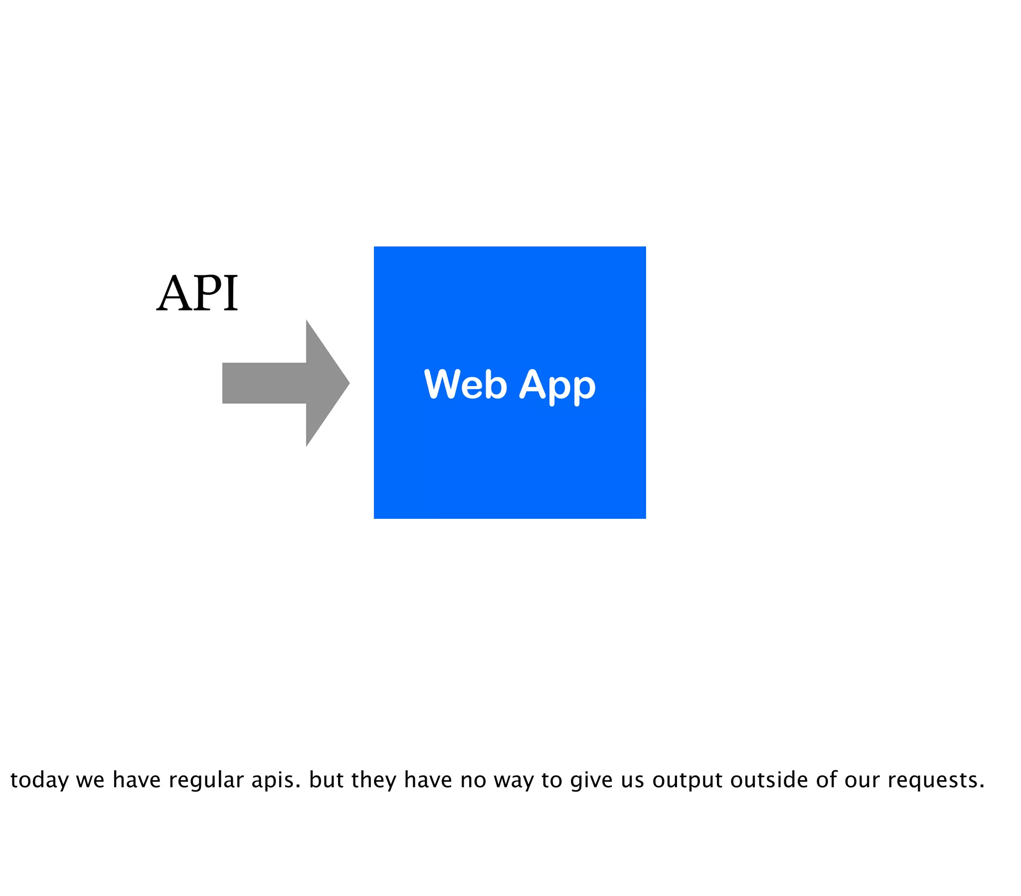 API
                                      Web App




today we have regular apis. but they have no way to give us output outside of our requests.
 