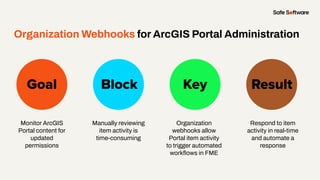 Monitor ArcGIS
Portal content for
updated
permissions
Goal Block Key
Organization Webhooks for ArcGIS Portal Administration
Result
Manually reviewing
item activity is
time-consuming
Organization
webhooks allow
Portal item activity
to trigger automated
workﬂows in FME
Respond to item
activity in real-time
and automate a
response
 