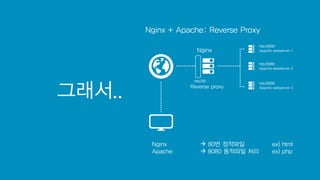 그래서..
Nginx + Apache: Reverse Proxy
Nginx
http/80
Reverse proxy
http/8080
Apache webserver 1
http/8080
Apache webserver 2
http/8080
Apache webserver 3
Nginx  80번 정적파일 ex) html
Apache  8080 동적파일 처리 ex) php
 