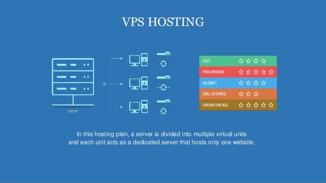 VPS HOSTING
In this hosting plan, a server is divided into multiple virtual units
and each unit acts as a dedicated server that hosts only one website.
 