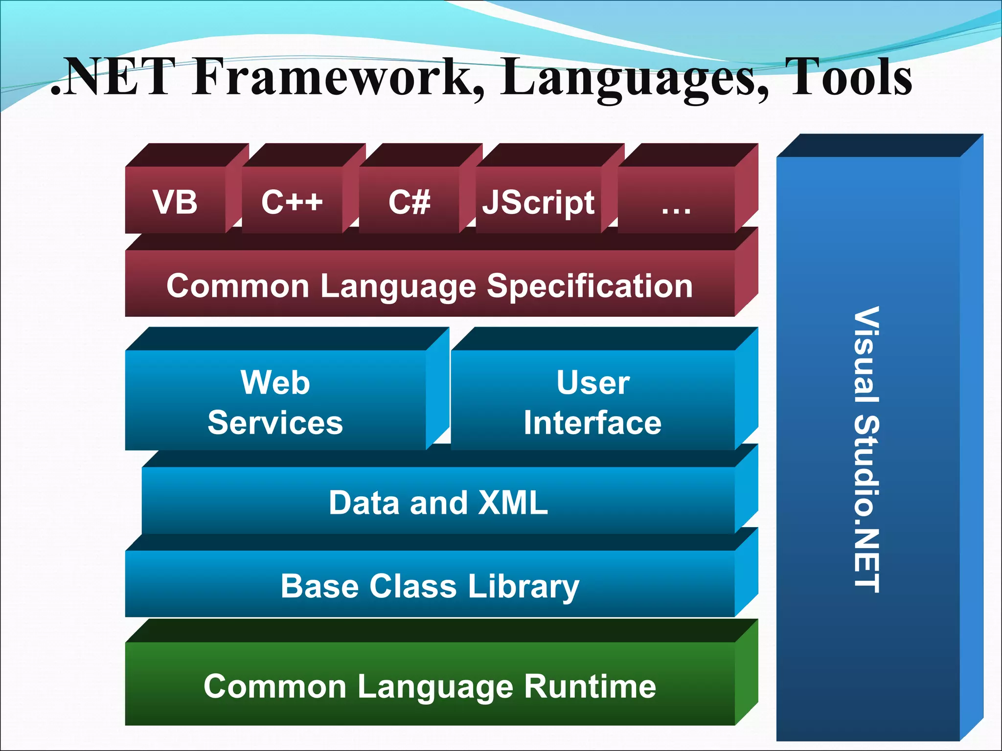 .NET Framework, Languages, Tools

   VB      C++      C#   JScript   …

    Common Language Specification




                                       Visual Studio.NET
          Web                User
        Services           Interface

                 Data and XML

            Base Class Library


        Common Language Runtime
 