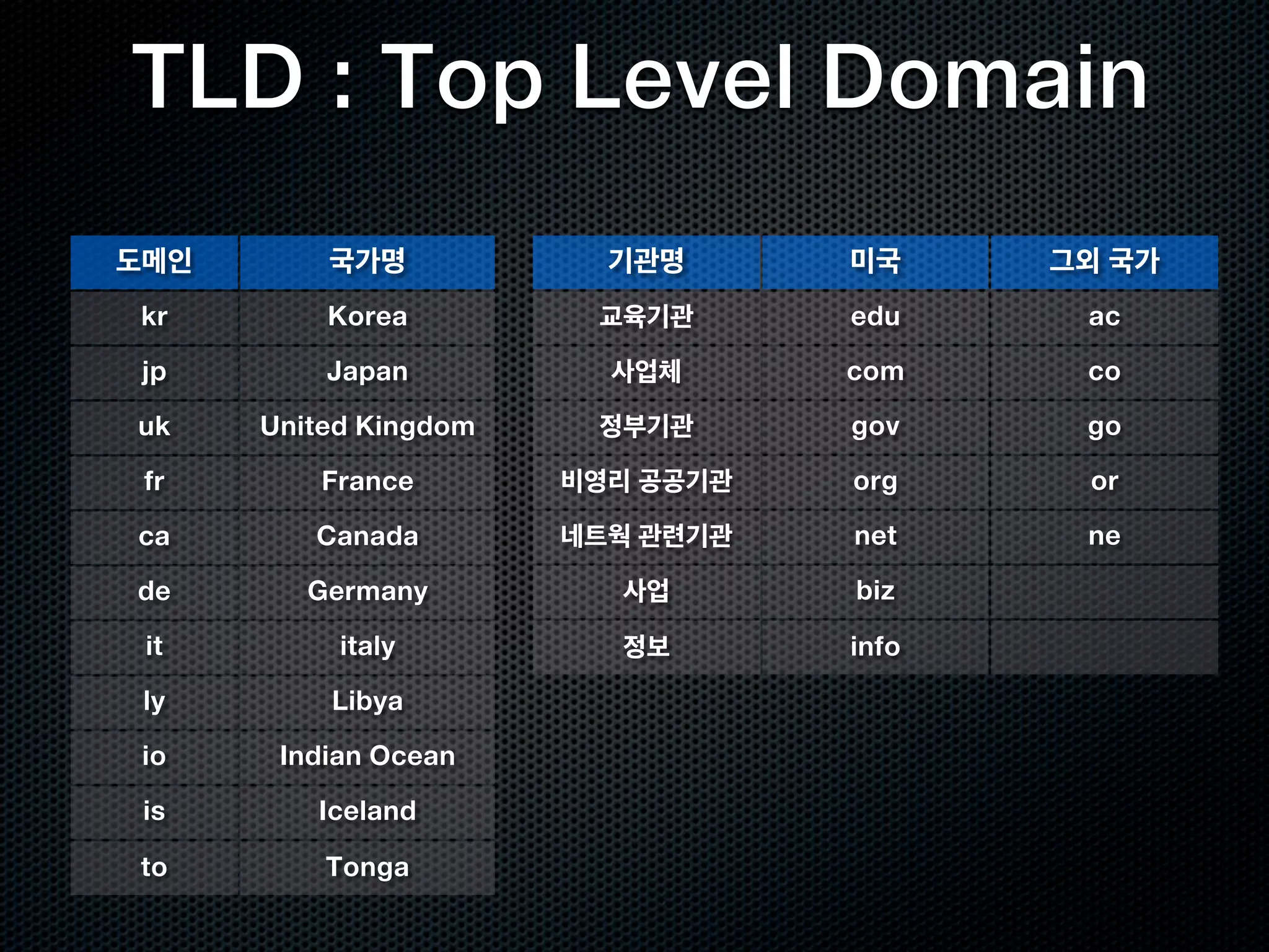 TLD : Top Level Domain
도메인       국가명            기관명      미국     그외 국가
kr        Korea         교육기관      edu     ac

 jp       Japan          사업체      com     co

uk    United Kingdom    정부기관      gov     go

 fr      France        비영리 공공기관   org     or

ca       Canada        네트웍 관련기관   net     ne

de       Germany         사업       biz

 it        italy         정보       info
 ly       Libya

 io    Indian Ocean

 is      Iceland

to        Tonga
 