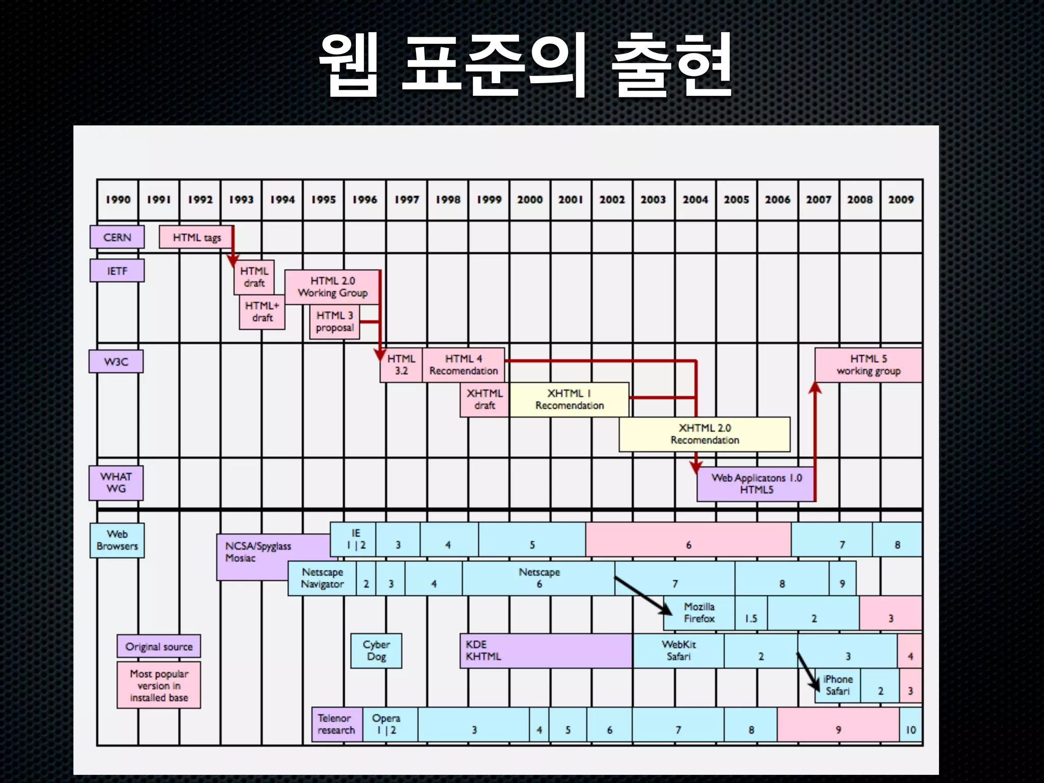 웹 표준의 출현
 
