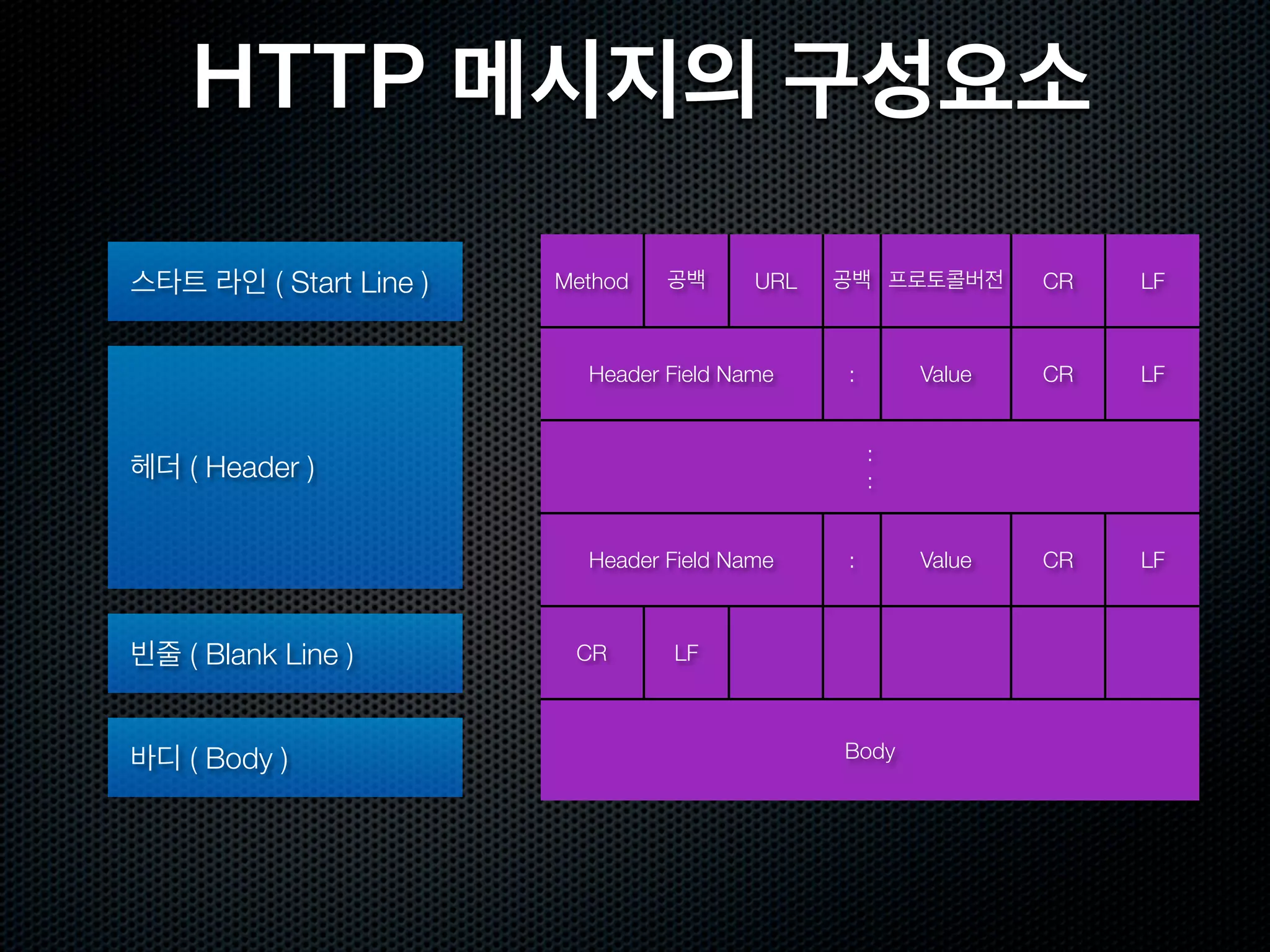 HTTP 기본
              클라이언트가 서버에 접속하여 Request 를 보내고 Response 를 받음
              동기형 프로토콜 : 서버에서 응답올때까지 대기
GET	
 