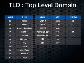 TLD : Top Level Domain
도메인       국가명            기관명      미국     그외 국가
kr        Korea         교육기관      edu     ac

 jp       Japan          사업체      com     co

uk    United Kingdom    정부기관      gov     go

 fr      France        비영리 공공기관   org     or

ca       Canada        네트웍 관련기관   net     ne

de       Germany         사업       biz

 it        italy         정보       info
 ly       Libya

 io    Indian Ocean

 is      Iceland

to        Tonga
 