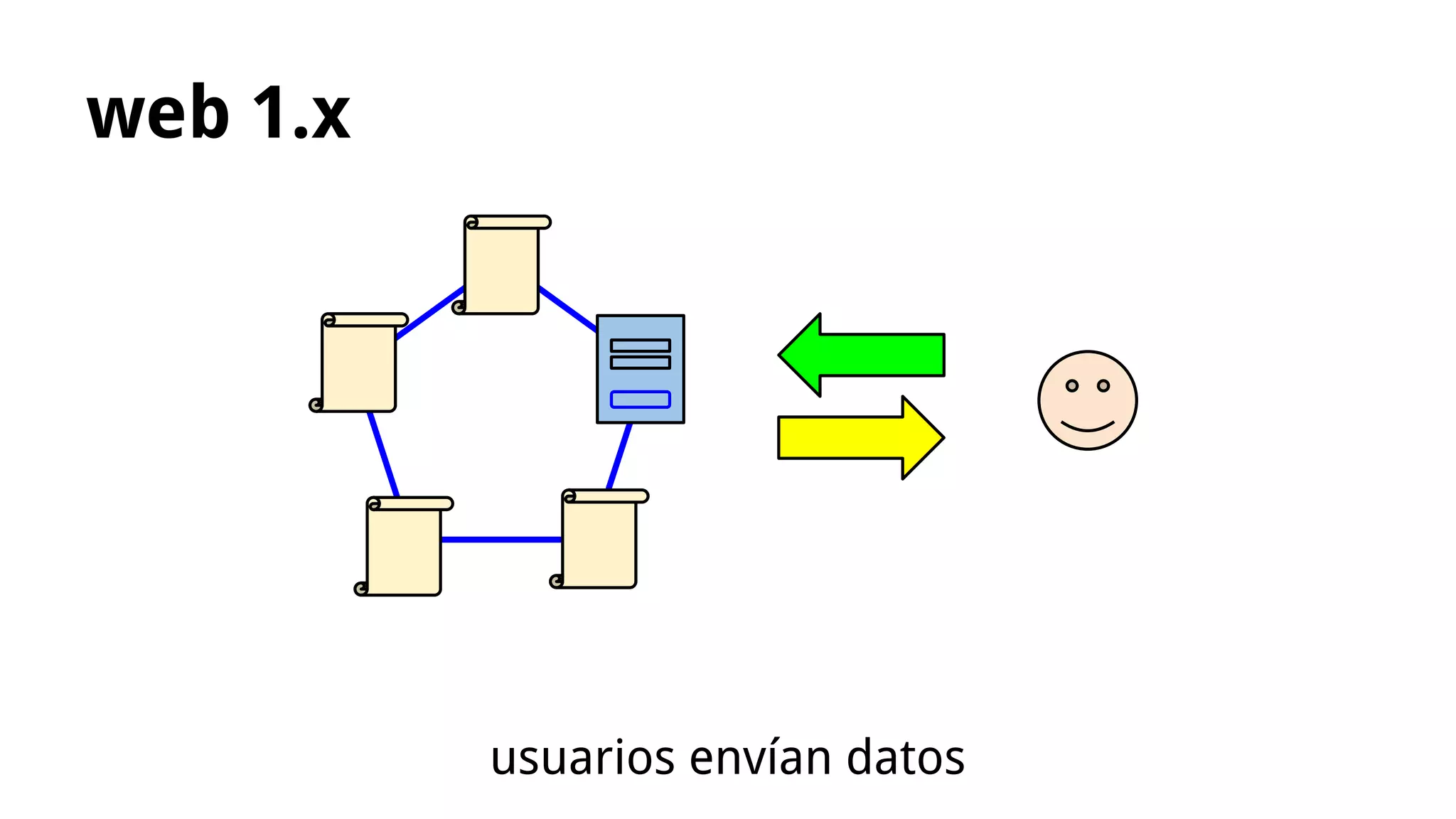 web 1.x
usuarios envían datos