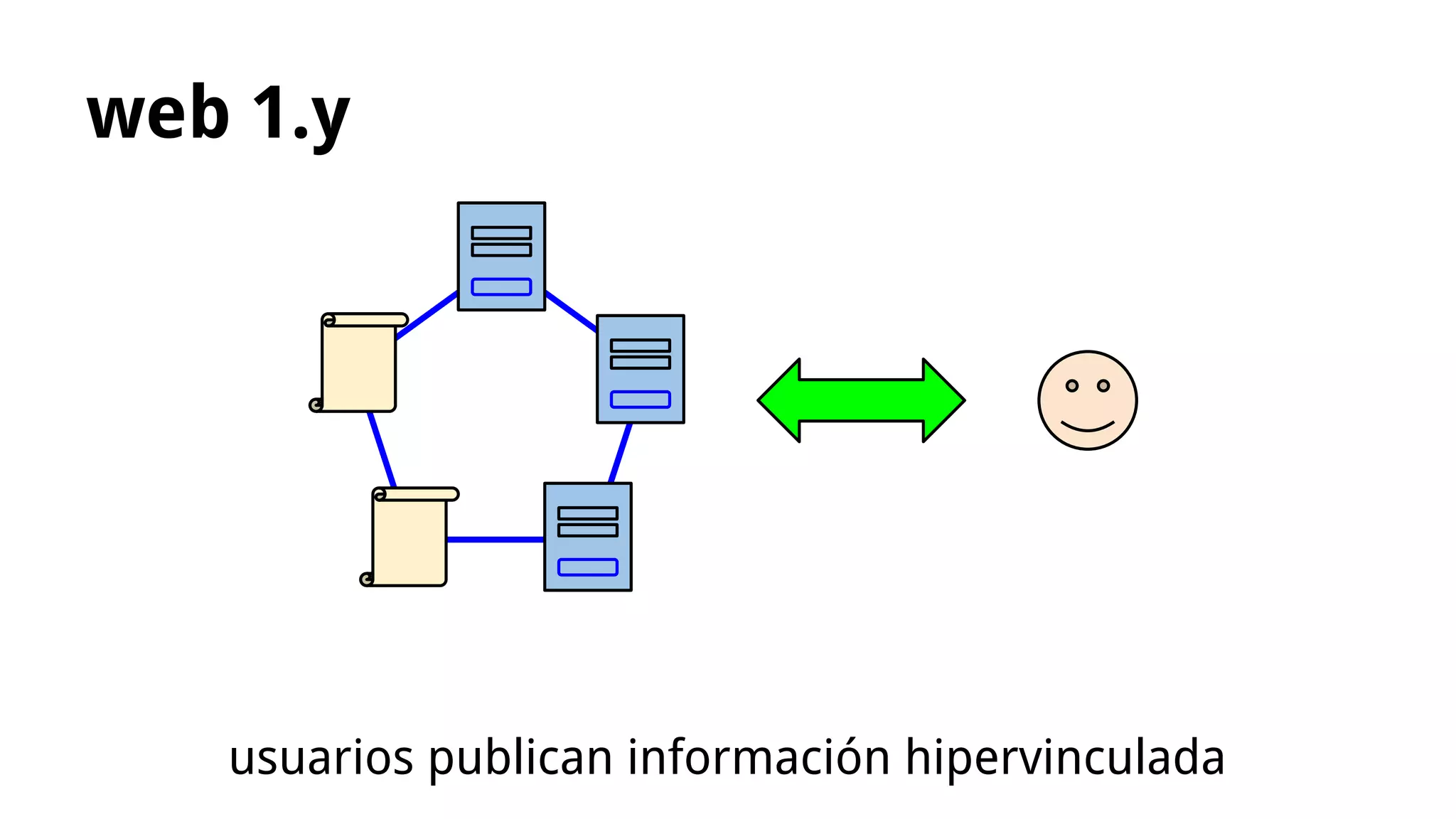 web 1.y
usuarios publican información hipervinculada