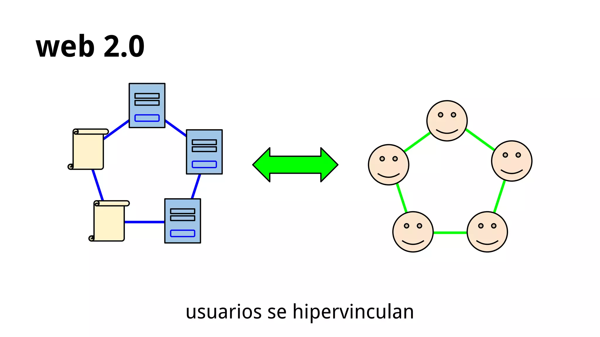 web 2.0
usuarios se hipervinculan