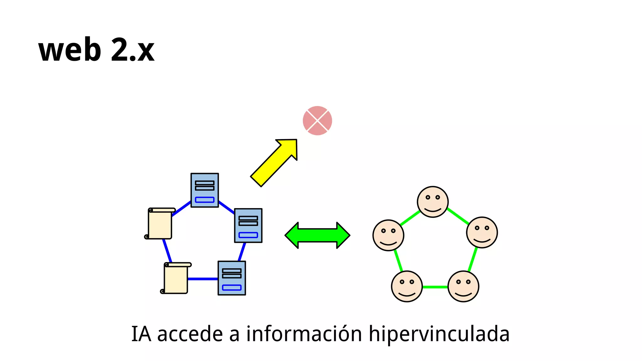 web 2.x
Ai accede a información hipervinculada