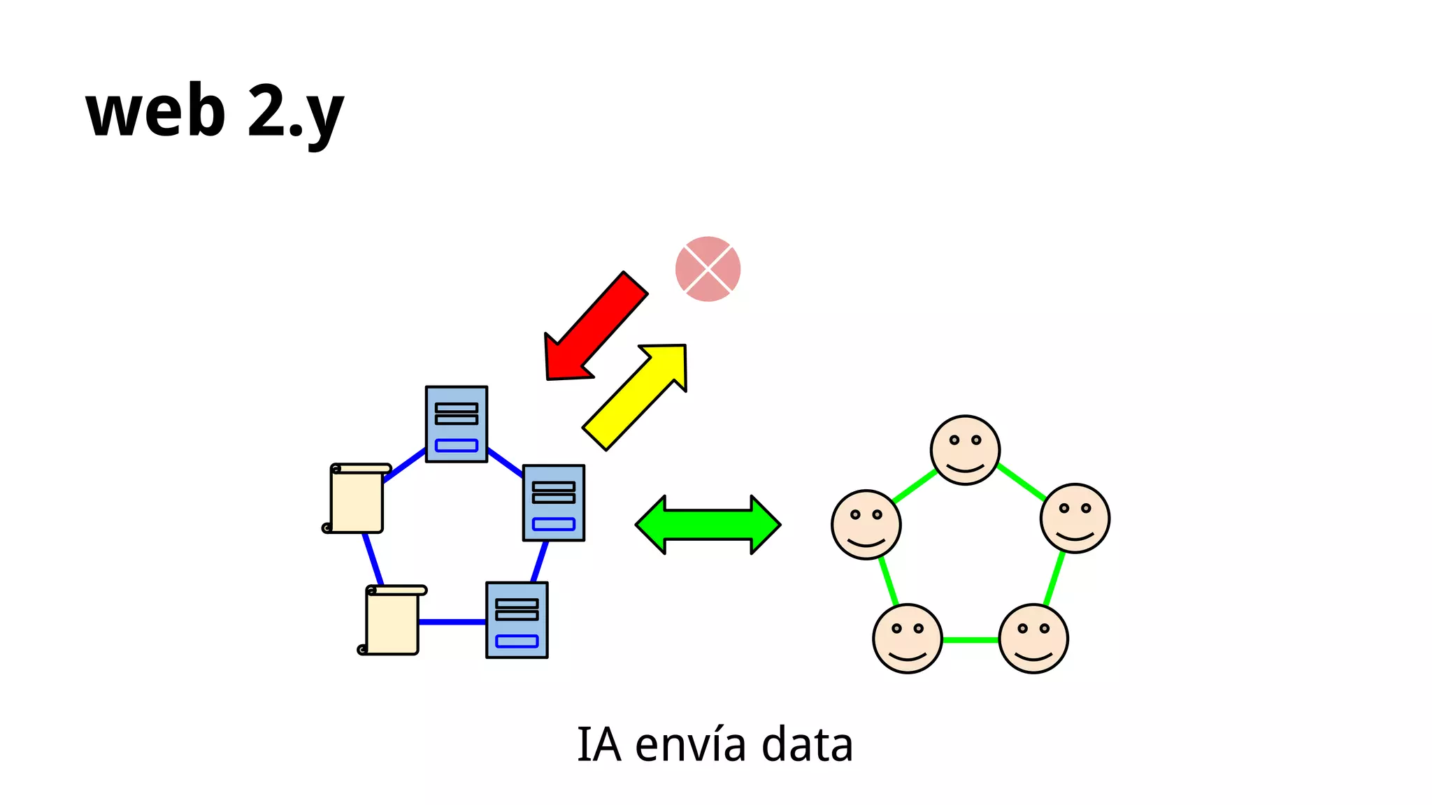 web 2.y
Ai envía data