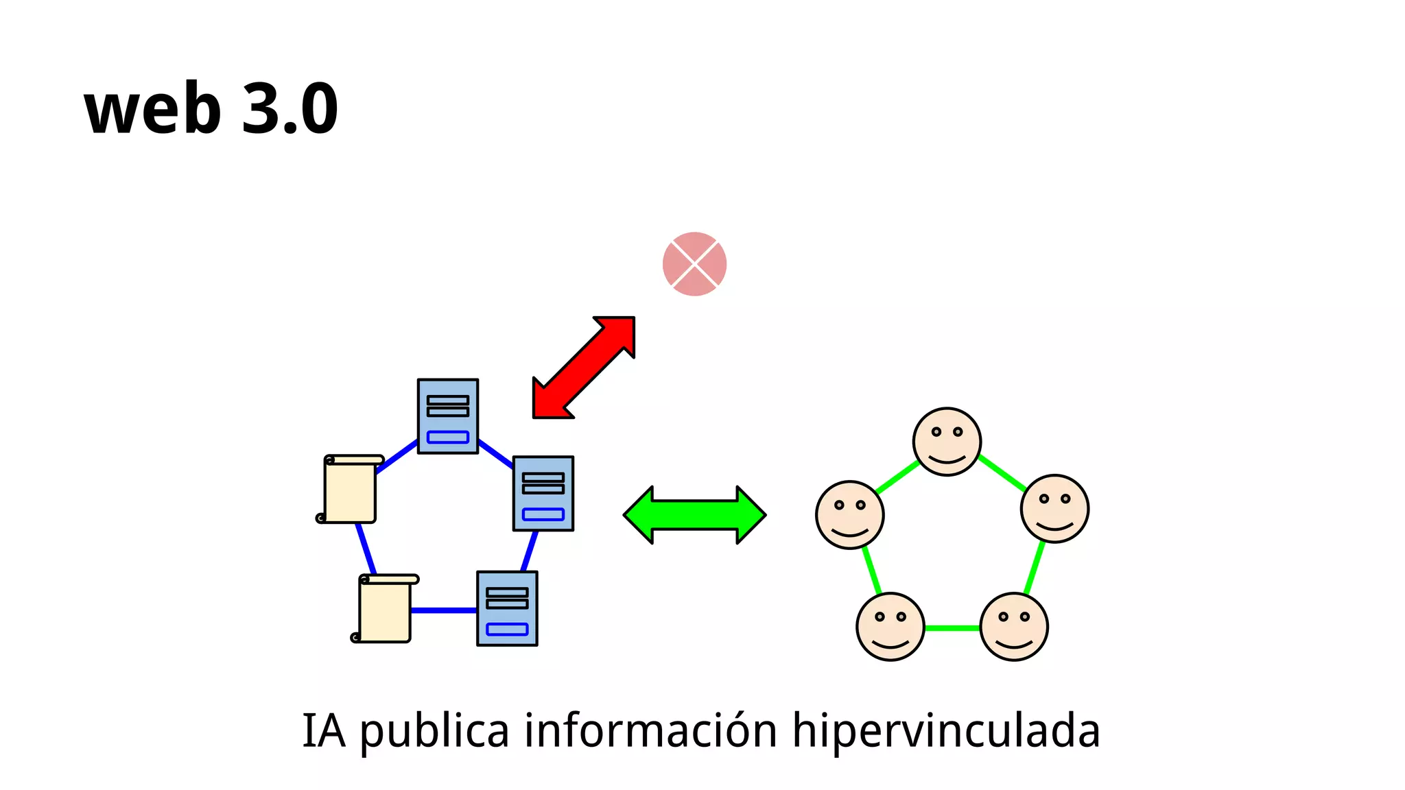 web 3.0
Ai publica información hipervinculada