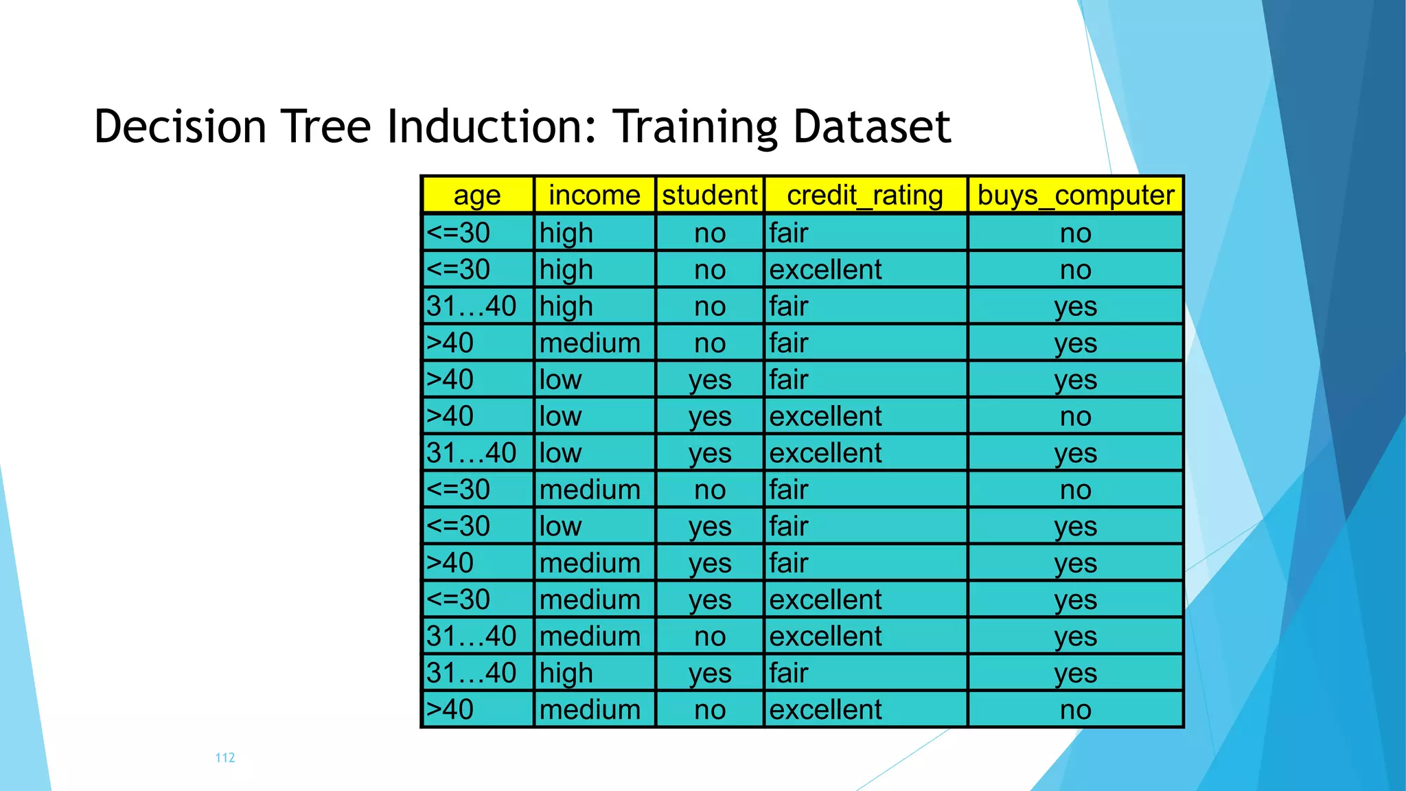 age income student credit_rating buys_computer
<=30 high no fair no
<=30 high no excellent no
31…40 high no fair yes
>40 medium no fair yes
>40 low yes fair yes
>40 low yes excellent no
31…40 low yes excellent yes
<=30 medium no fair no
<=30 low yes fair yes
>40 medium yes fair yes
<=30 medium yes excellent yes
31…40 medium no excellent yes
31…40 high yes fair yes
>40 medium no excellent no
112
Decision Tree Induction: Training Dataset
 