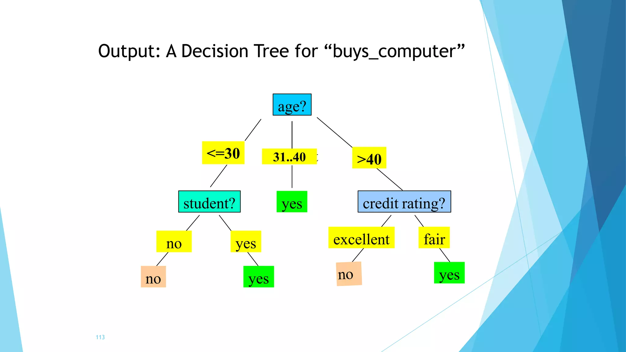 age?
overcast
student? credit rating?
<=30 >40
no yes yes
yes
31..40
113
fairexcellentyesno
Output: A Decision Tree for “buys_computer”
 