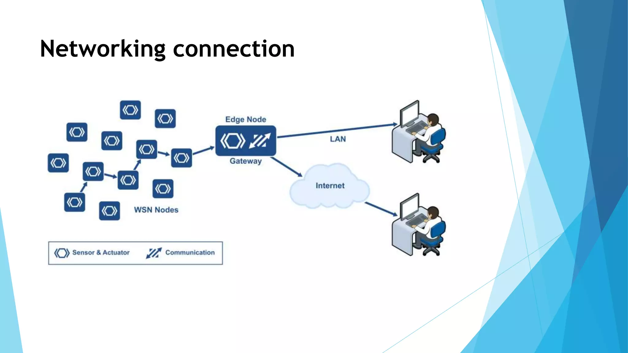 Networking connection
 