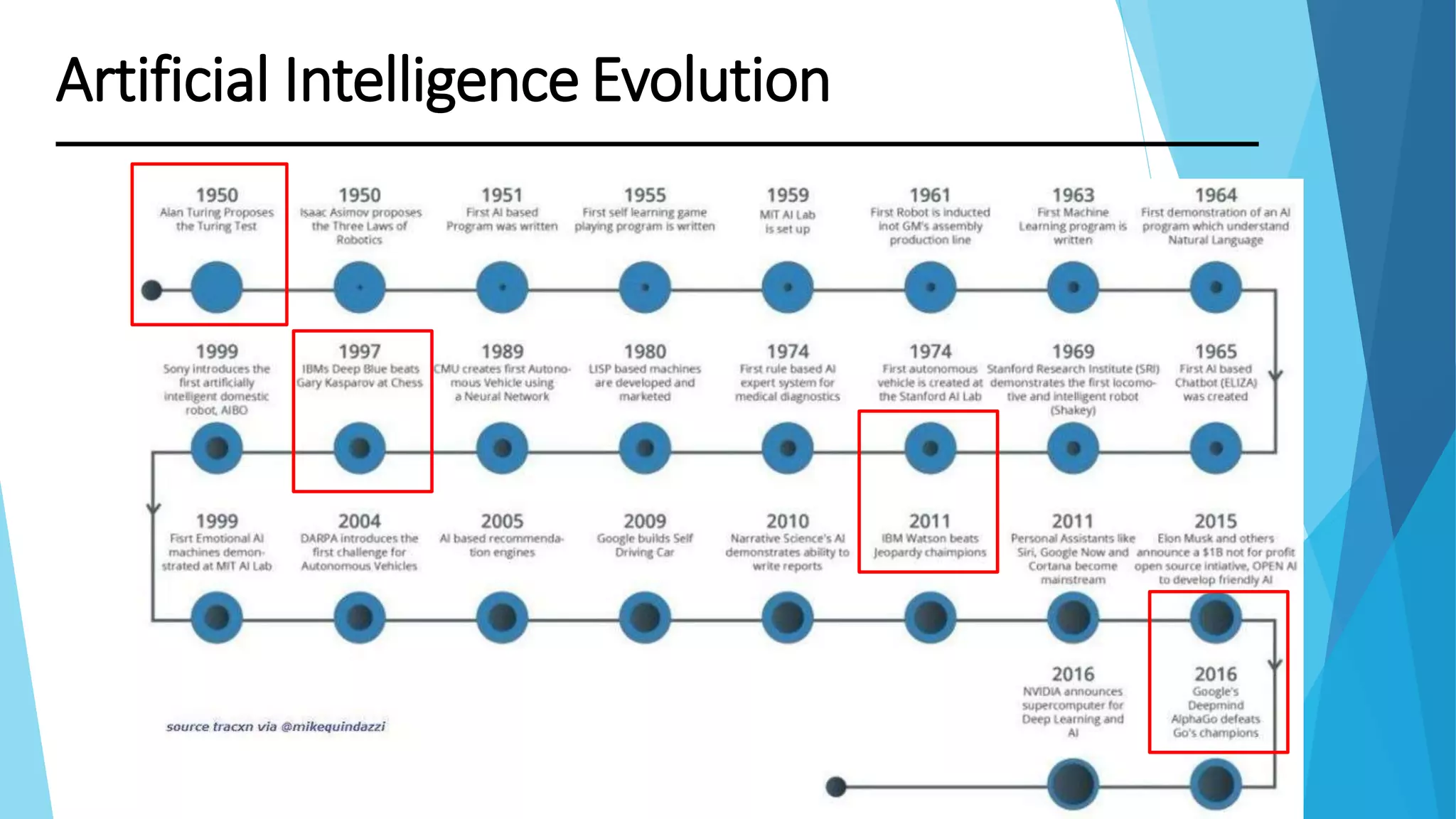 Artificial Intelligence Evolution
 